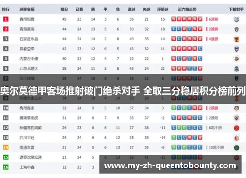 奥尔莫德甲客场推射破门绝杀对手 全取三分稳居积分榜前列 奥尔莫德甲客场推射破门绝杀对手 全取三分稳居积分榜前列